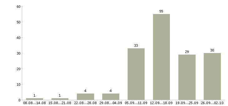 Работа удаленная интернет в Ижевске - Число вакансий в Ижевске по специальности удаленная интернет за 2 месяца