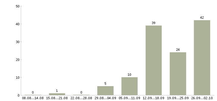 Работа менеджер продаж услуг в Калининграде - Число вакансий в Калининграде по специальности менеджер продаж услуг за 2 месяца