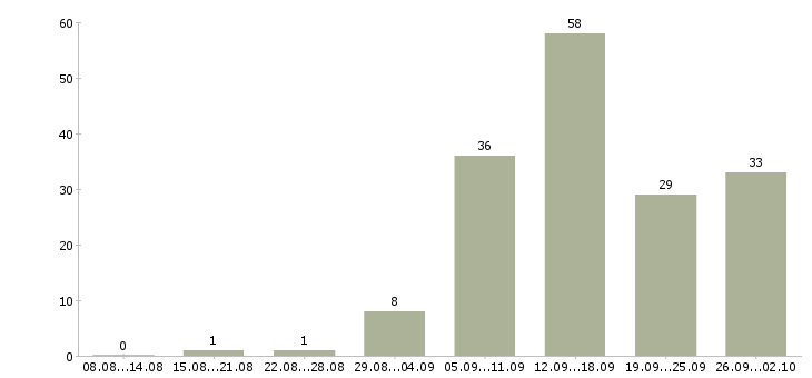 Работа сотрудник магазина в Калуге - Число вакансий в Калуге по специальности сотрудник магазина за 2 месяца