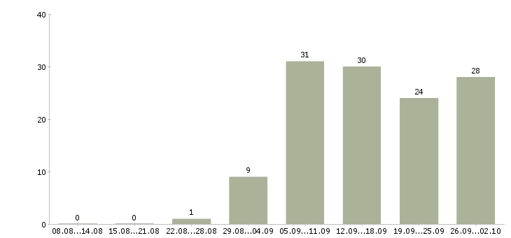 Работа инженер проектов в Краснодаре - Число вакансий в Краснодаре по специальности инженер проектов за 2 месяца
