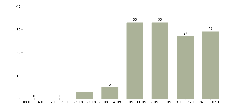 Работа руководитель программ в Красноярске - Число вакансий в Красноярске по специальности руководитель программ за 2 месяца
