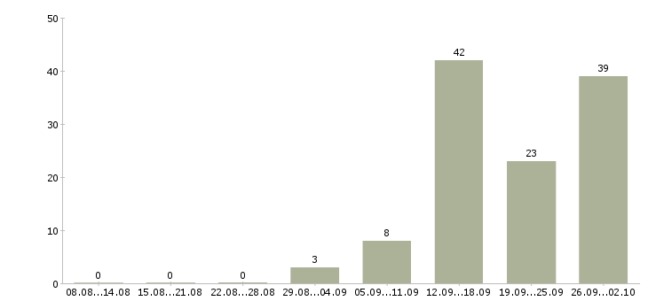 Работа менеджер на телефоне в Курске - Число вакансий в Курске по специальности менеджер на телефоне за 2 месяца