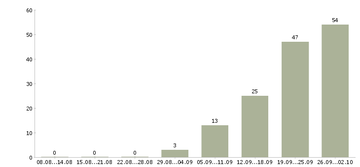 Работа рабочие производств в Курске - Число вакансий в Курске по специальности рабочие производств за 2 месяца