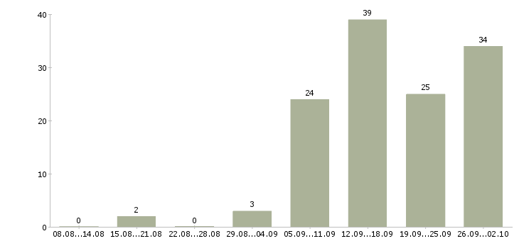 Работа требуется менеджер в Курске - Число вакансий в Курске по специальности требуется менеджер за 2 месяца