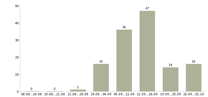 Работа студентам в Магнитогорске - Число вакансий в Магнитогорске по специальности студентам за 2 месяца