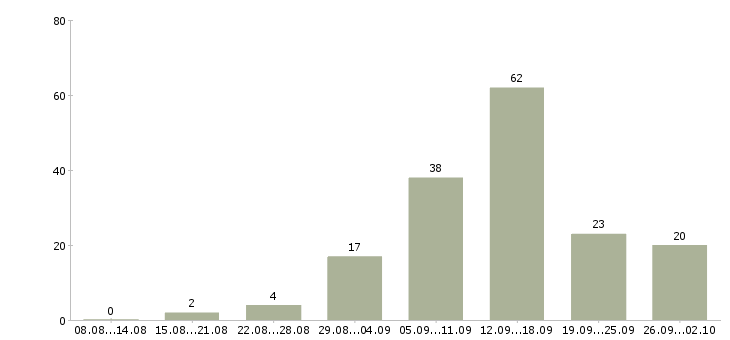 Работа удаленная в Магнитогорске - Число вакансий в Магнитогорске по специальности удаленная за 2 месяца