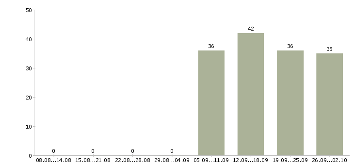 Работа кассир продавец в Махачкале - Число вакансий в Махачкале по специальности кассир продавец за 2 месяца