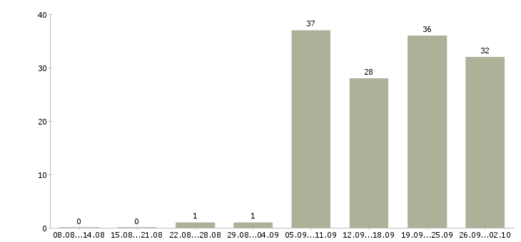 Работа главный энергетик в Москве - Число вакансий в Москве по специальности главный энергетик за 2 месяца