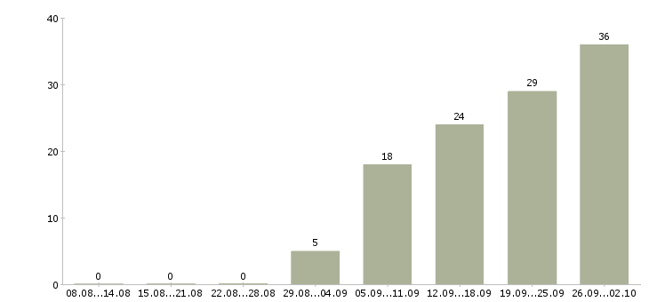 Работа разработчик под android в Москве - Число вакансий в Москве по специальности разработчик под android за 2 месяца