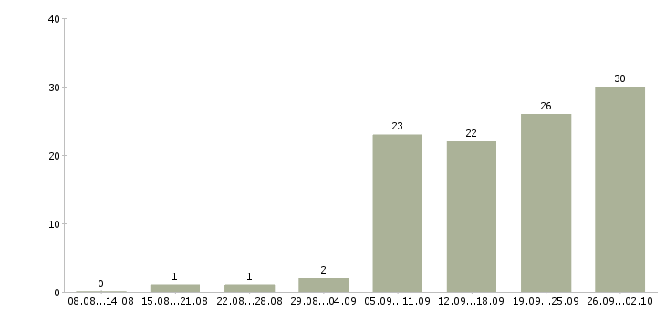 Работа химик технолог в Москве - Число вакансий в Москве по специальности химик технолог за 2 месяца