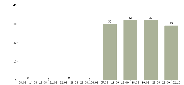 Работа секретарь компании в Обнинске - Число вакансий в Обнинске по специальности секретарь компании за 2 месяца