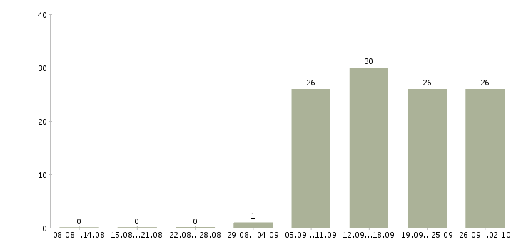 Работа управляющий офисом продаж в Обнинске - Число вакансий в Обнинске по специальности управляющий офисом продаж за 2 месяца