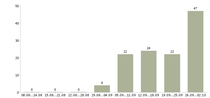 Работа менеджер по контролю в Пензе - Число вакансий в Пензе по специальности менеджер по контролю за 2 месяца