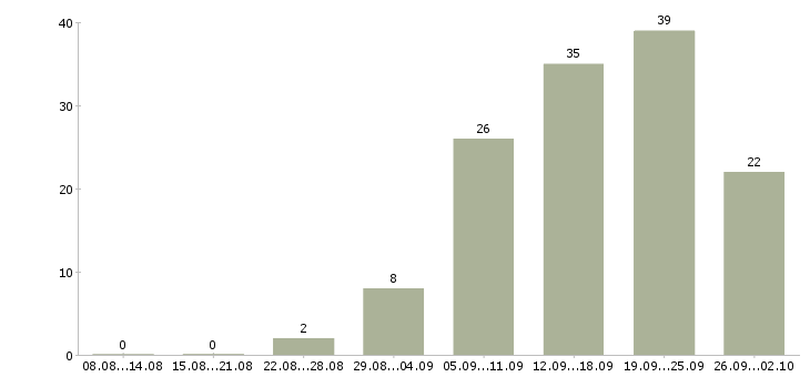 Работа менеджер по продажам с опытом в Перми - Число вакансий в Перми по специальности менеджер по продажам с опытом за 2 месяца