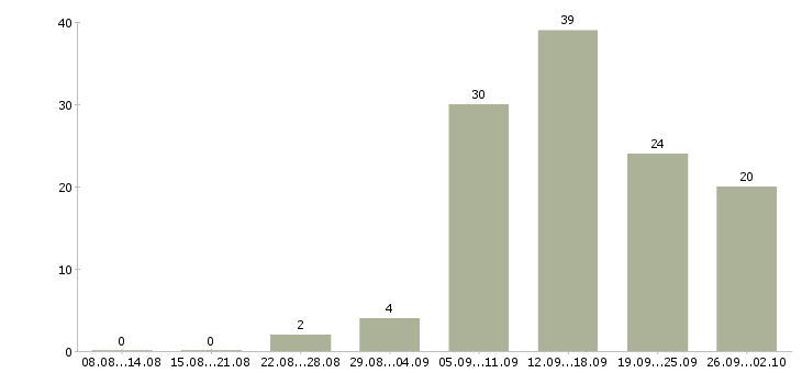 Работа менеджер по работе с документацией в Перми - Число вакансий в Перми по специальности менеджер по работе с документацией за 2 месяца