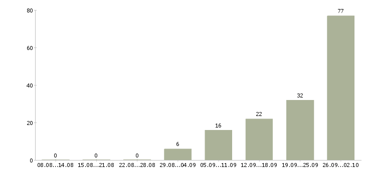 Работа рабочий на производство в Подольске - Число вакансий в Подольске по специальности рабочий на производство за 2 месяца
