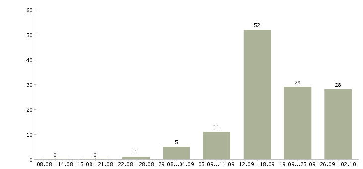 Работа менеджер для работы с клиентами в Пскове - Число вакансий в Пскове по специальности менеджер для работы с клиентами за 2 месяца