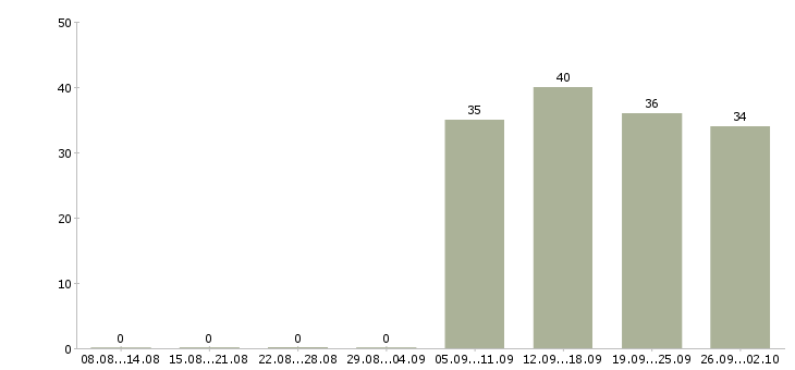 Работа помощник специалиста в Пятигорске - Число вакансий в Пятигорске по специальности помощник специалиста за 2 месяца
