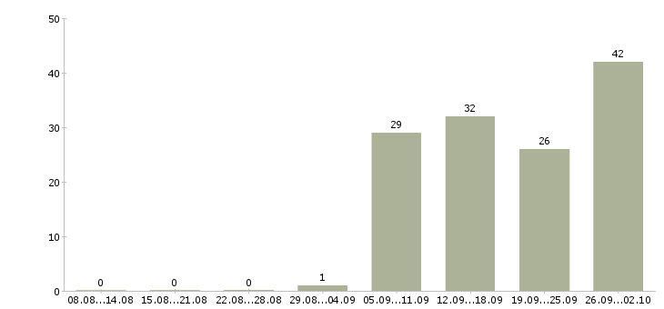Работа разнорабочая в Раменском - Число вакансий в Раменском по специальности разнорабочая за 2 месяца