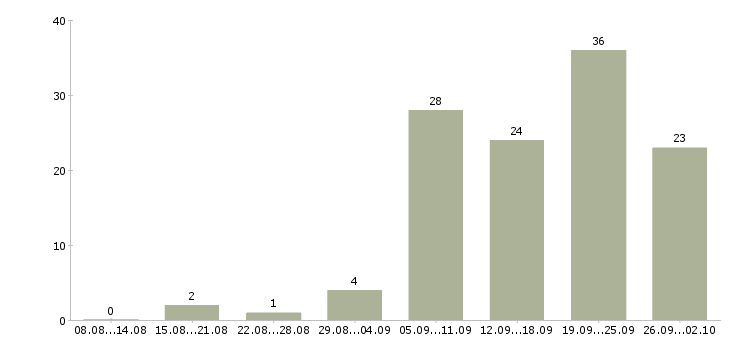 Работа для активных и целеустремленных в Самаре - Число вакансий в Самаре по специальности для активных и целеустремленных за 2 месяца