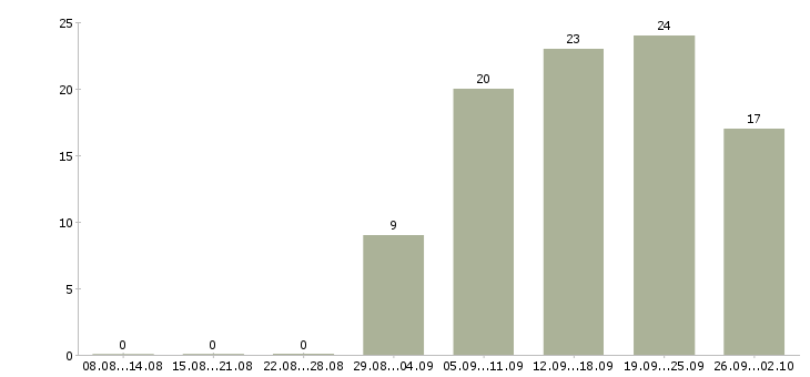 Работа менеджер развития сети продаж в Самаре - Число вакансий в Самаре по специальности менеджер развития сети продаж за 2 месяца