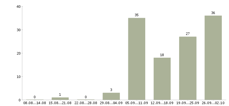 Работа водитель категории в Саратове - Число вакансий в Саратове по специальности водитель категории за 2 месяца