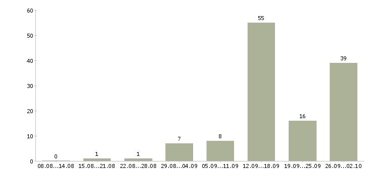 Работа специалист на дому в Саратове - Число вакансий в Саратове по специальности специалист на дому за 2 месяца