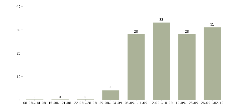 Работа директор по продажам в Серпухове - Число вакансий в Серпухове по специальности директор по продажам за 2 месяца
