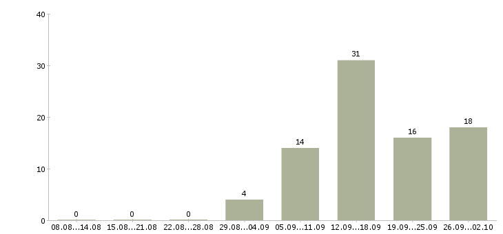 Работа оператором на телефоне в Смоленске - Число вакансий в Смоленске по специальности оператором на телефоне за 2 месяца