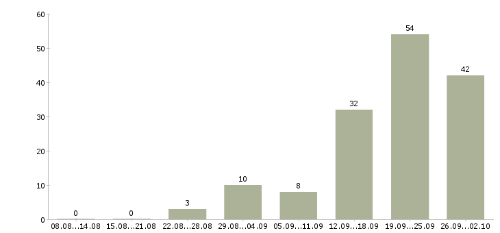 Работа как работать и зарабатывать в Ставрополе - Число вакансий в Ставрополе по специальности как работать и зарабатывать за 2 месяца