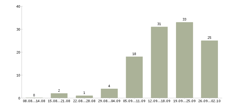 Работа менеджер по работе с сетями в Ставрополе - Число вакансий в Ставрополе по специальности менеджер по работе с сетями за 2 месяца