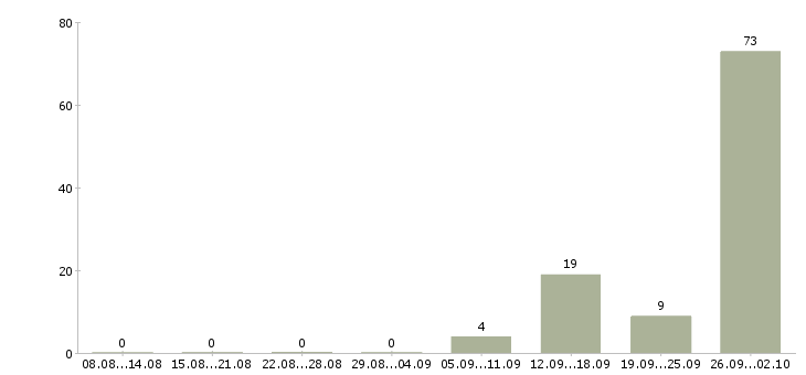 Работа вахтой с проживанием в Сыктывкаре - Число вакансий в Сыктывкаре по специальности вахтой с проживанием за 2 месяца