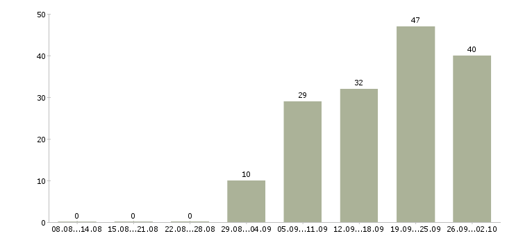 Работа сотрудник по продажам в Тамбове - Число вакансий в Тамбове по специальности сотрудник по продажам за 2 месяца
