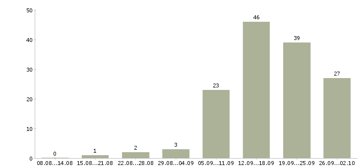 Работа требуются менеджеры в Твери - Число вакансий в Твери по специальности требуются менеджеры за 2 месяца
