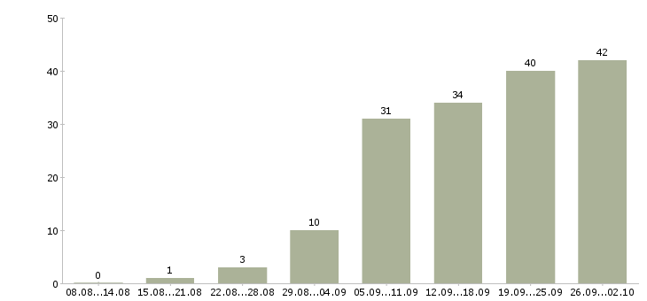 Работа специалист по документации в Тюмени - Число вакансий в Тюмени по специальности специалист по документации за 2 месяца