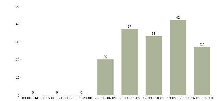 Работа грузчик график 2 2 в Уфе - Число вакансий в Уфе по специальности грузчик график 2 2 за 2 месяца