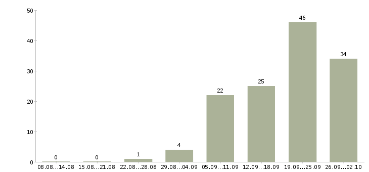 Работа для новичков на пк в Уфе - Число вакансий в Уфе по специальности для новичков на пк за 2 месяца