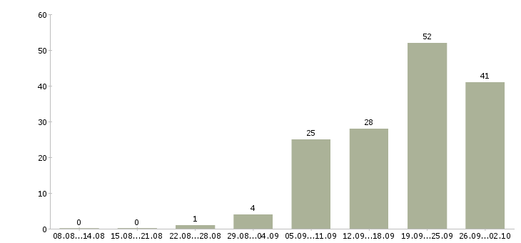 Работа менеджер по кадрам в Уфе - Число вакансий в Уфе по специальности менеджер по кадрам за 2 месяца