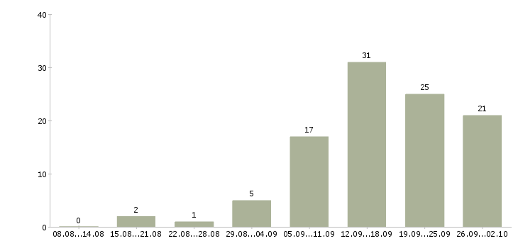 Работа менеджер рекламы в Уфе - Число вакансий в Уфе по специальности менеджер рекламы за 2 месяца