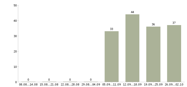 Работа уборщица офисов в Уфе - Число вакансий в Уфе по специальности уборщица офисов за 2 месяца