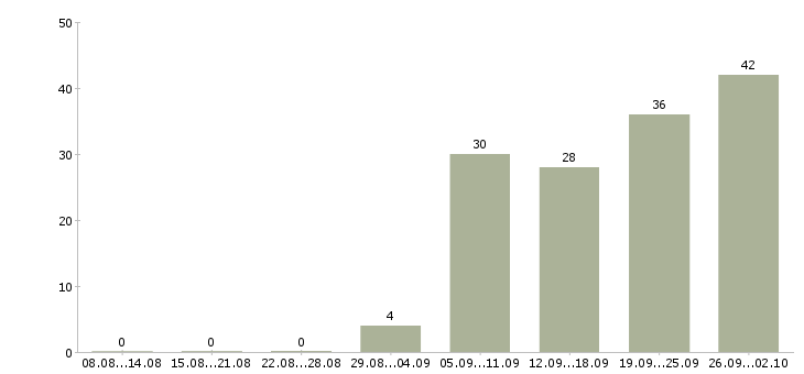 Работа ответственный по питанию в Хабаровске - Число вакансий в Хабаровске по специальности ответственный по питанию за 2 месяца