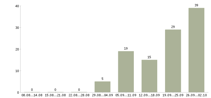 Работа технологический рабочий в Хабаровске - Число вакансий в Хабаровске по специальности технологический рабочий за 2 месяца