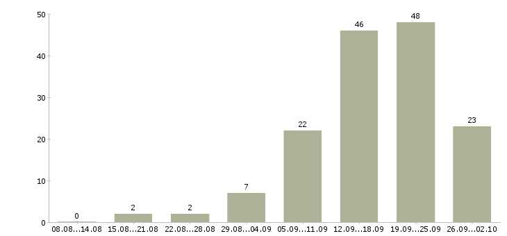 Работа сотрудник в магазин в Чебоксарах - Число вакансий в Чебоксарах по специальности сотрудник в магазин за 2 месяца