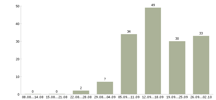 Работа приглашаем менеджеров по продаже в Челябинске - Число вакансий в Челябинске по специальности приглашаем менеджеров по продаже за 2 месяца