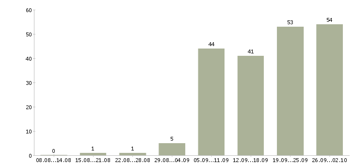 Работа финансовый менеджер в Челябинске - Число вакансий в Челябинске по специальности финансовый менеджер за 2 месяца