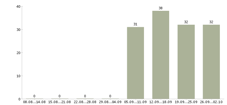 Работа администратор кассир в Энгельсе - Число вакансий в Энгельсе по специальности администратор кассир за 2 месяца
