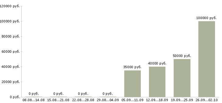 Вакансии javascript разработчик в Новосибирске - Медиана зарплат javascript разработчик в Новосибирске за 2 месяца