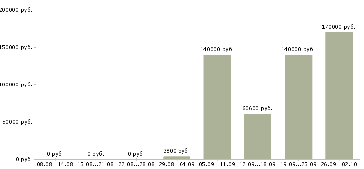 Вакансии web developer в Москве - Медиана зарплат web developer в Москве за 2 месяца