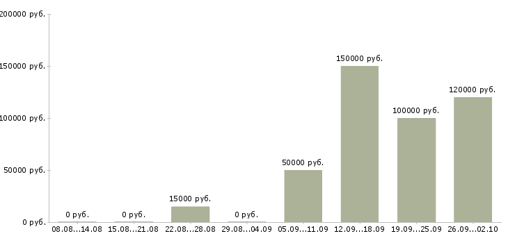 Вакансии агент по продажам услуг Санкт-петербург - Медиана зарплат агент по продажам услуг Санкт-петербург за 2 месяца