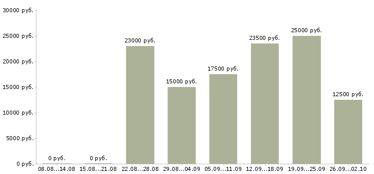 Вакансии администратор по работе с клиентами в Челябинске - Медиана зарплат администратор по работе с клиентами в Челябинске за 2 месяца